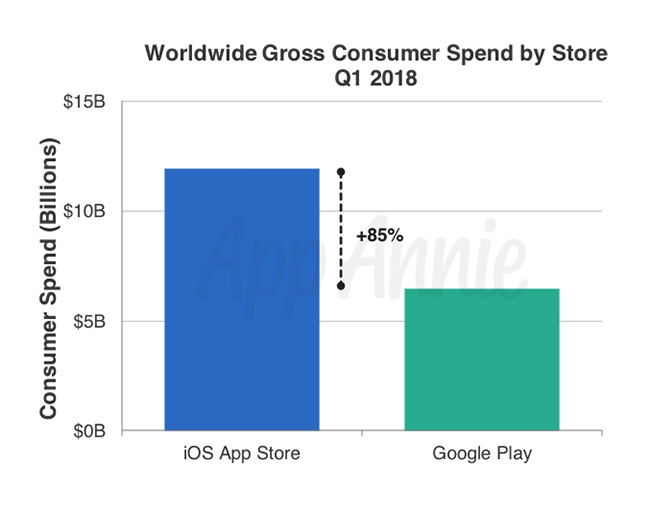 Annie rakenduste uuring App Store'is ja Google Plays, I kvartal 2018
