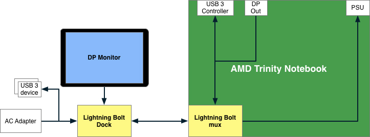 AMD vastus Inteli Thunderbolt liidesele on nimeks Lightning Bolt