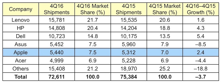 Gartneri personaalarvutite hinnanguline müük kogu maailmas 2016. aasta neljandas kvartalis