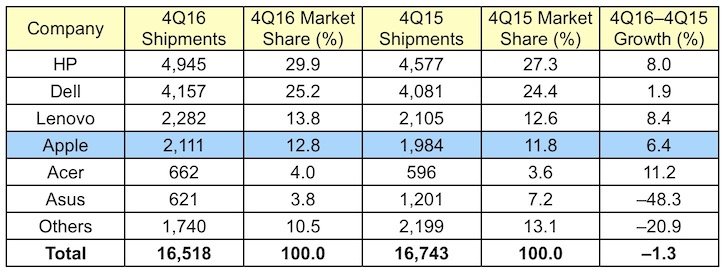 Hinnanguliselt on Gartneri personaalarvutite müük USA-s 2016. aasta neljandas kvartalis