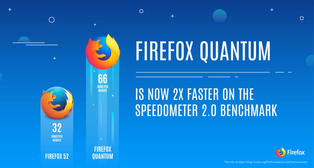 Mozilla lubab oma brauseri versiooniga 57 Firefox Quantum, mis saabus novembris, kaks korda rohkem jõudlust