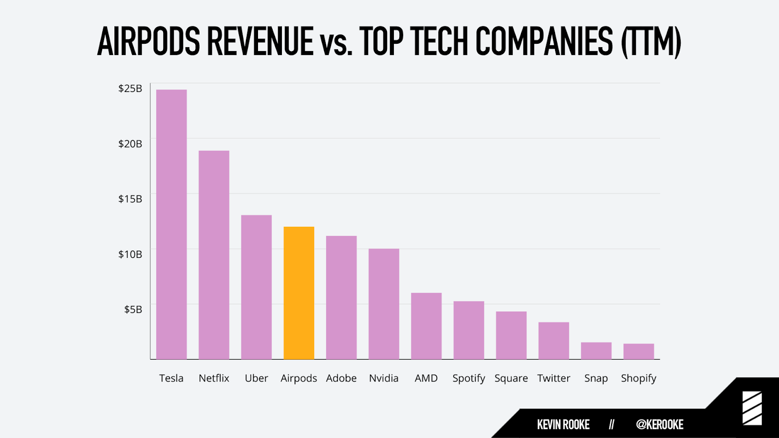 AirPods on teeninud rohkem tulu kui Spotify, Twitter, Snap ja Shopify kokku -