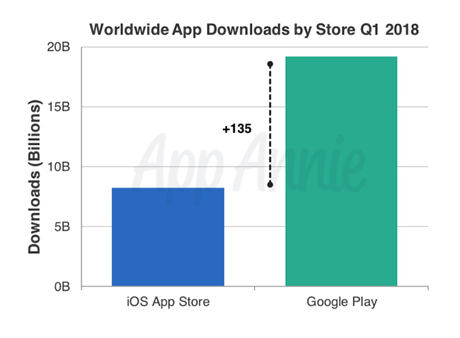 Annie rakenduste uuring App Store'is ja Google Plays, I kvartal 2018