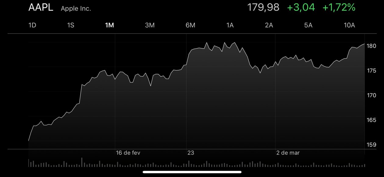 Apple'i aktsiad sulgesid nädala kõrgeimal tasemel ja saavutasid veel ühe rekordkõrge taseme - 179,98 dollarit [atualizado: US$181,72]