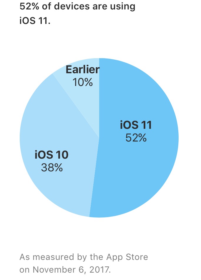 Grafik Adopsi IOS 11