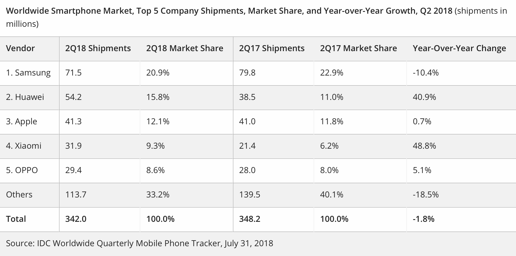 Graafiliste nutitelefonide müük 2018. aasta teises kvartalis