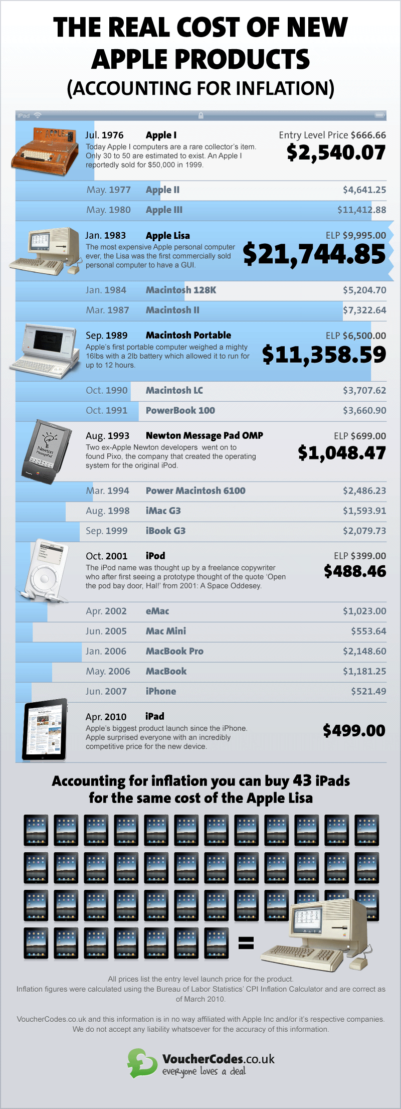 Esimese Apple'i kaasaskantava arvuti jaoks 11 000 dollarit! Apple'i toodete tegelikud kulud