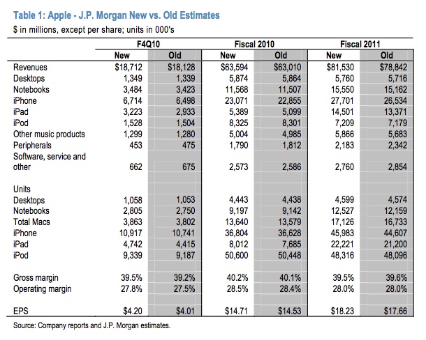 JP Morgan väitis märkuses, et Apple võiks "palju kasvada"; kavandatud AAPL hinnaga 400 dollarit