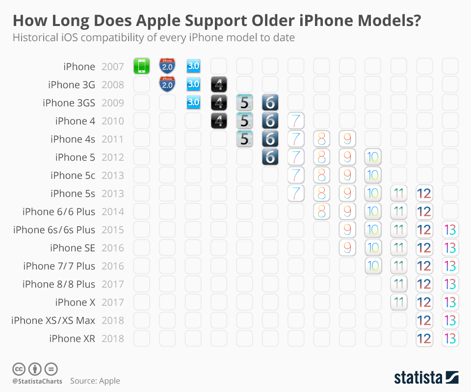 Grafik Kompatibilitas IOS di iPhone - Statista