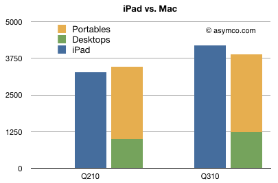 iPad vs. Mac