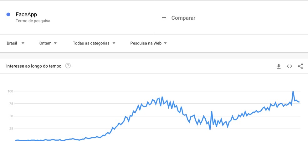Google Trends registreeris Brasiilias viimase 24 tunni jooksul FaceApp-rakenduse otsingute arvu suurenemist Foto: Reproduo / Google Trends