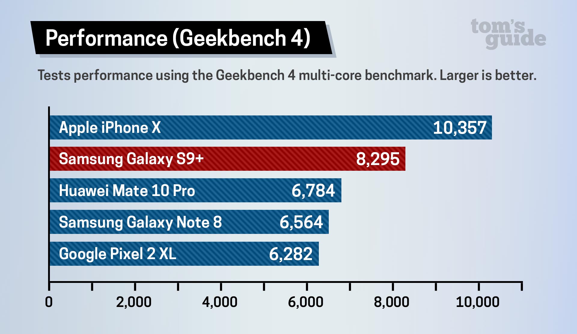 Tomi juhendi võrdlusnäitajad võrdlevad Galaxy S9 + iPhone X ja muude seadmetega