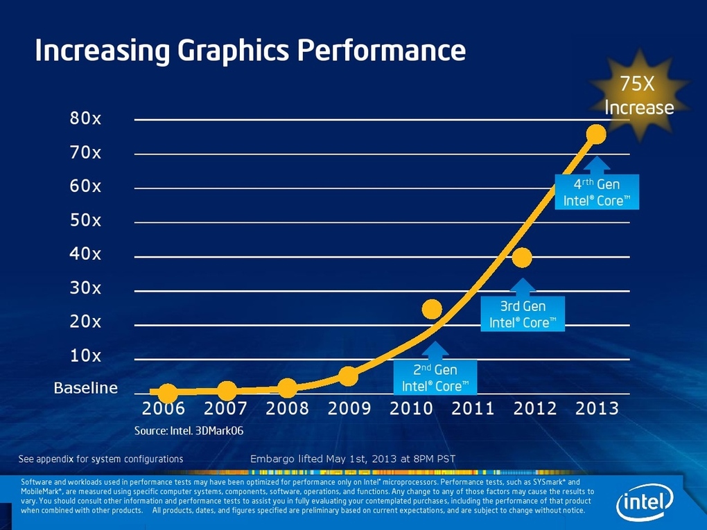 Kinerja grafis Intel