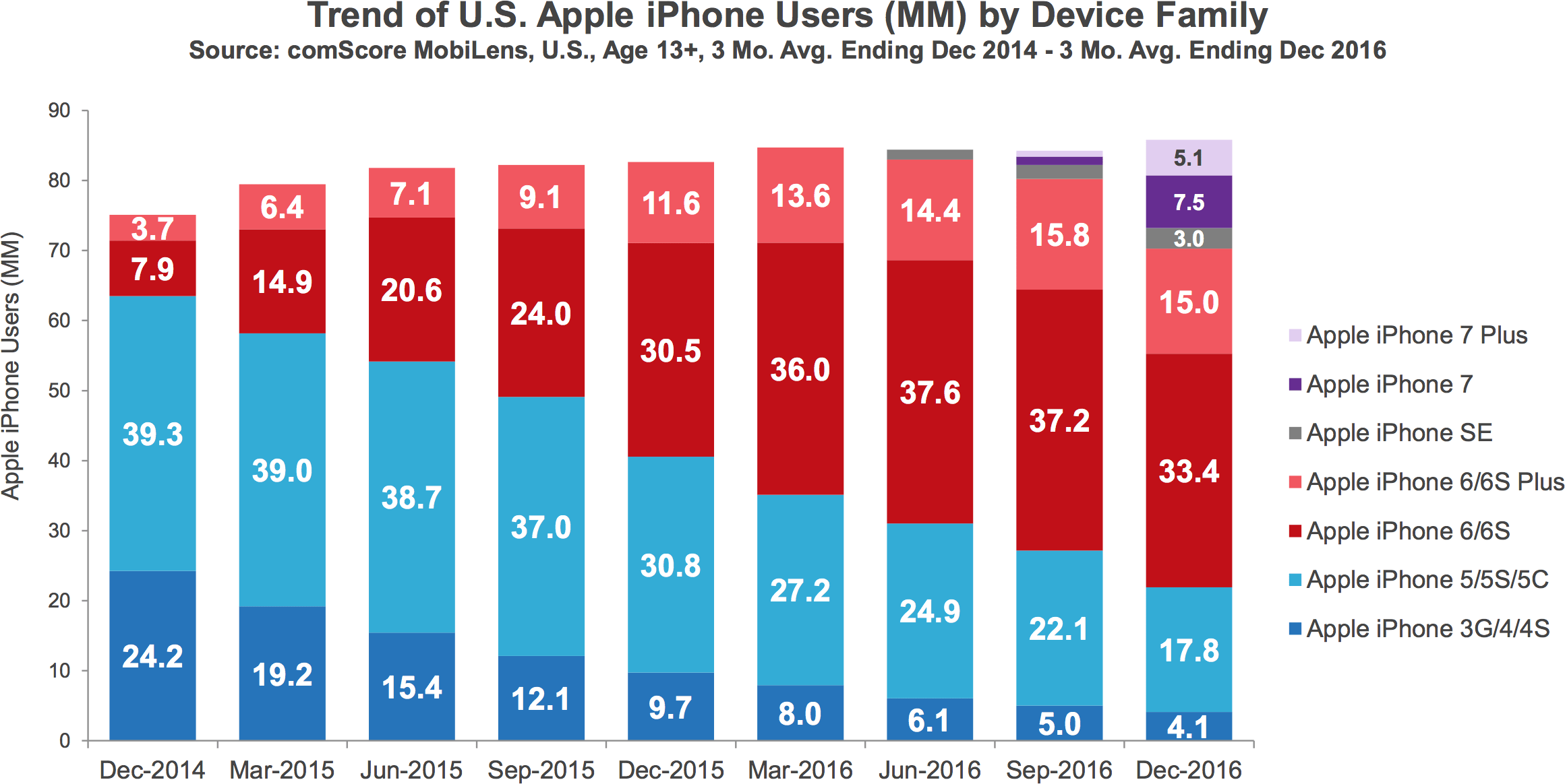Ameerika Ühendriikides seni kasutatud iPhone'i arv