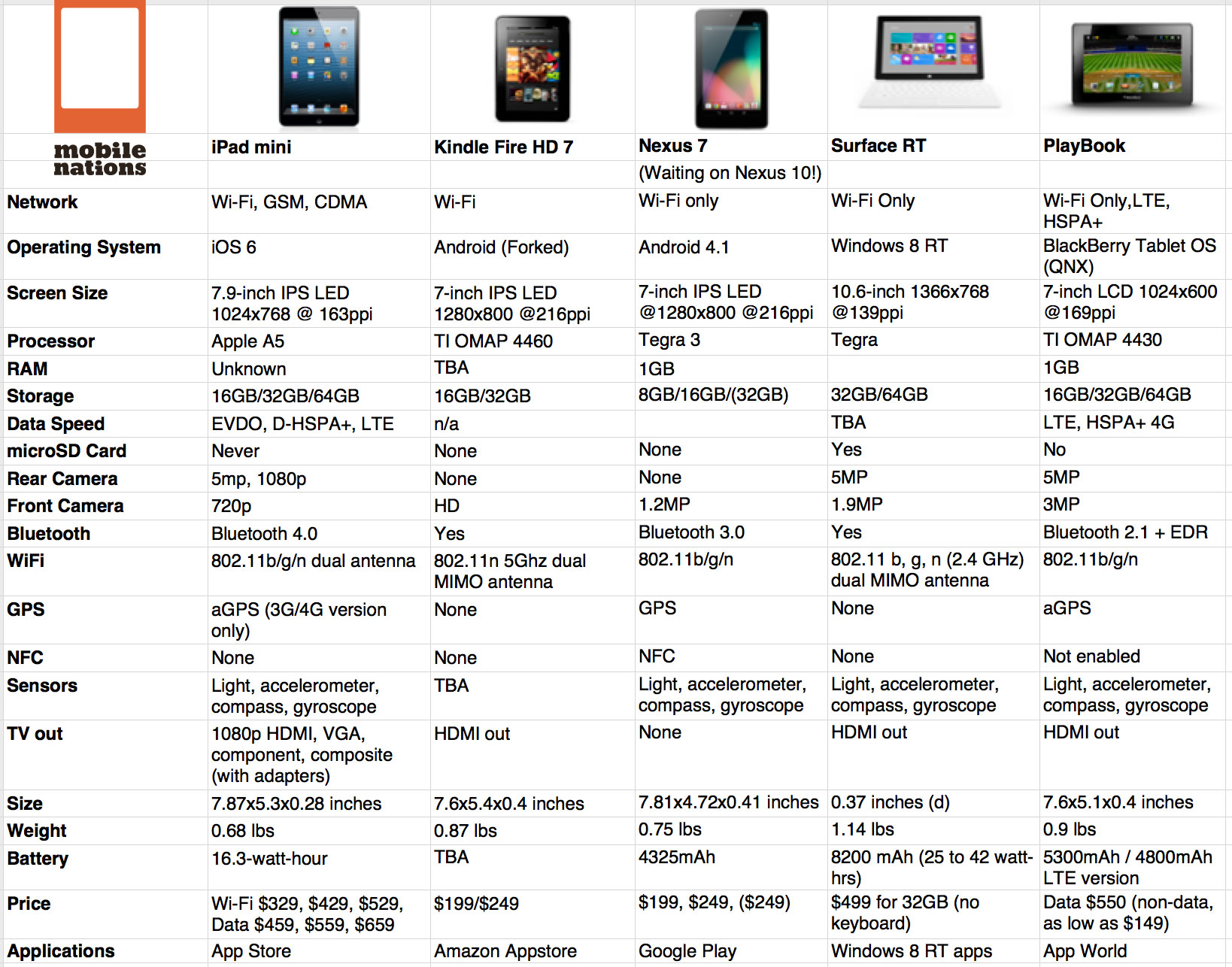Vaadake uute iPadi (sealhulgas mini) tehniliste kirjelduste võrdlust koos konkurentidega
