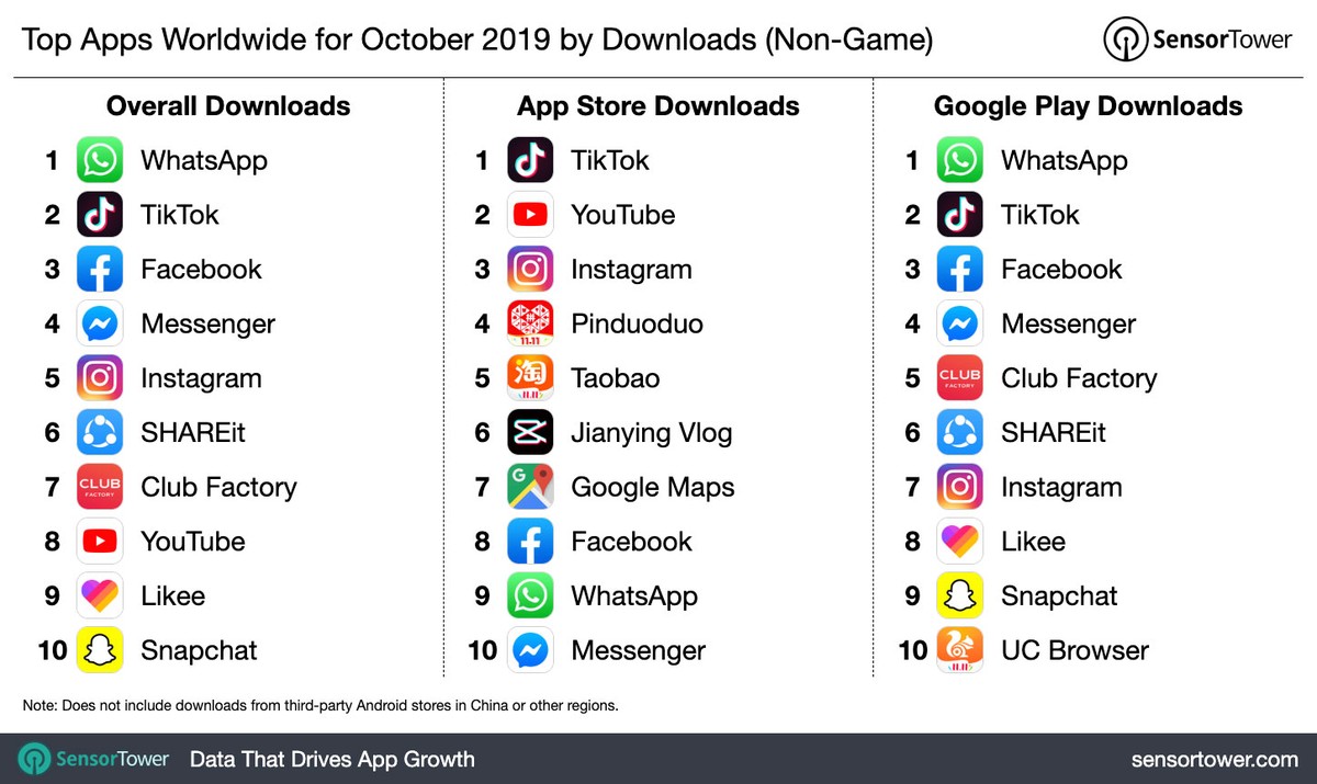 WhatsApp, TikTok ja Facebook on oktoobris kõige allalaaditud rakendused | Rakendus