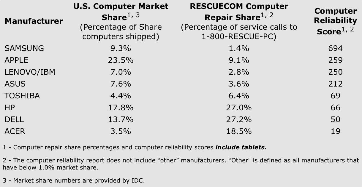 Survei RESCUECOM (kuartal ketiga 2013)