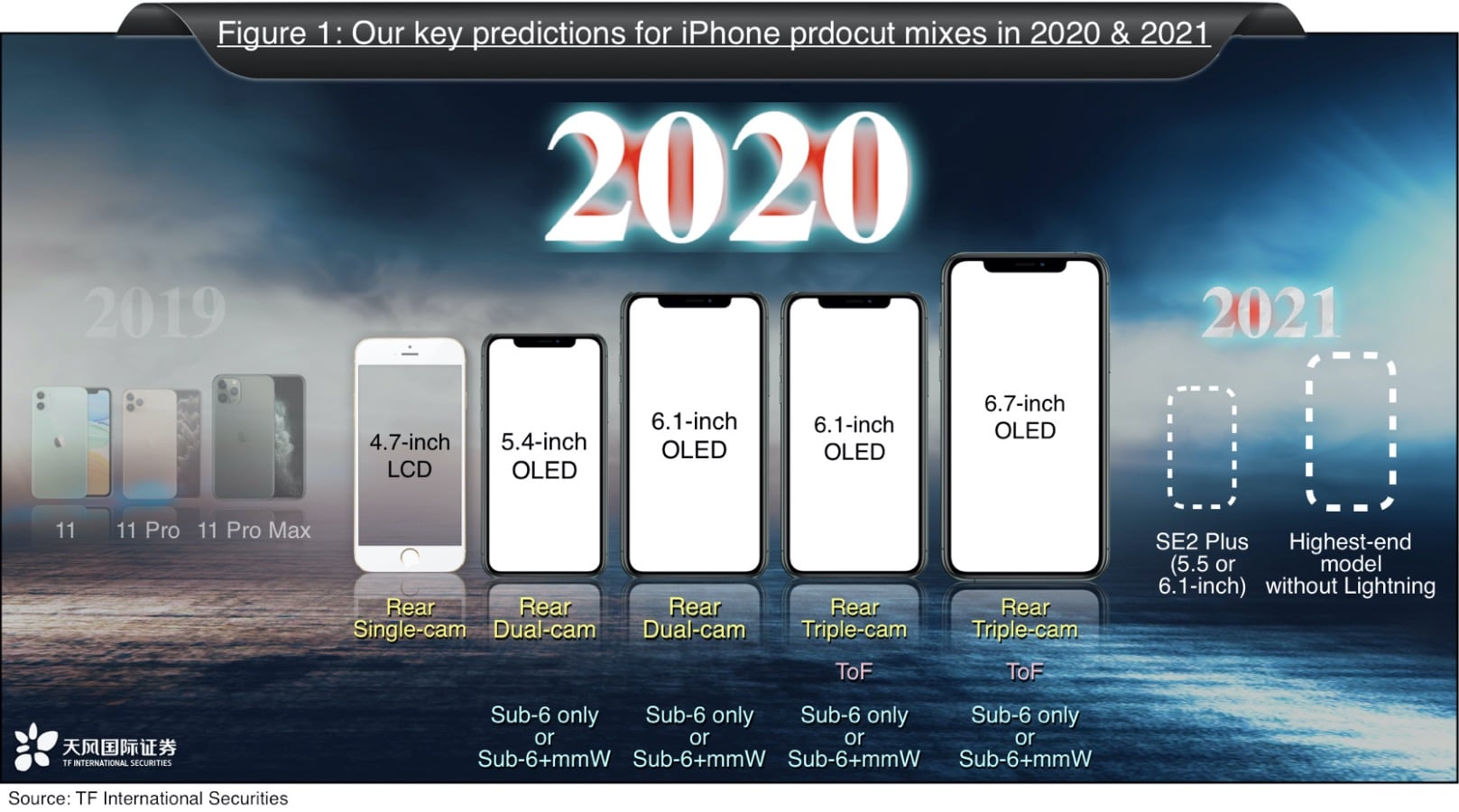 IPhone prognoosib aastateks 2020 ja 2021