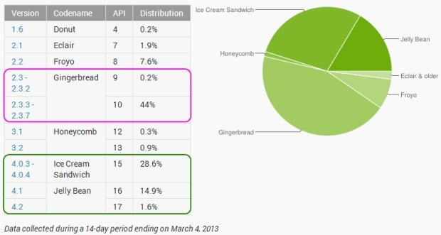 Ice Cream Sandwich ja Jelly Bean töötab 45,1% -l Androidi nutitelefonidest
