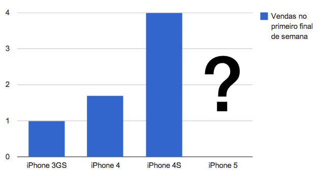 Mitu ühikut müüb iPhone 5 esimese kolme päevaga?  Analüütikud teevad panuseid