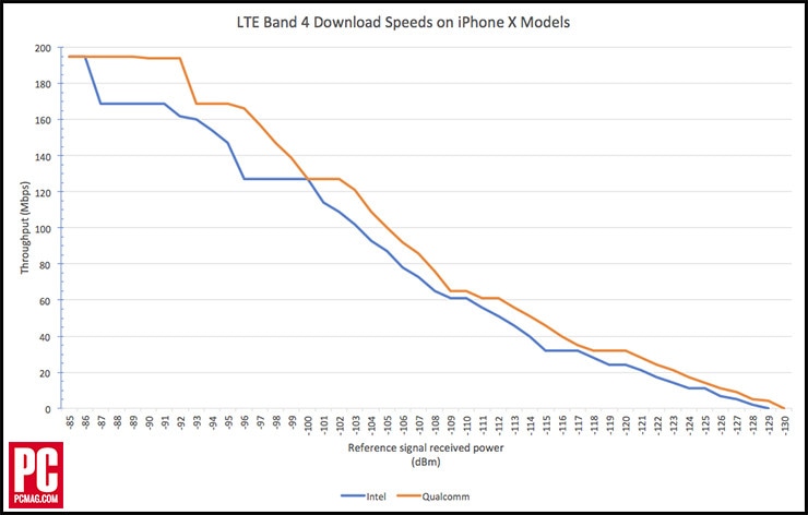 Perbandingan modem Intel dan Qualcomm, digunakan pada iPhone X, dalam band 4