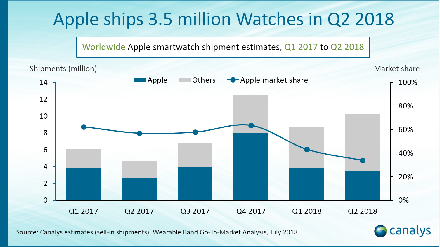 Apple Watchi müük 2018. aasta teises kvartalis, Canalys