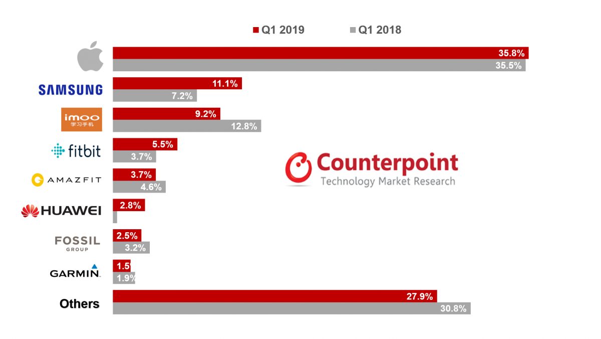 Nutikellade müük 2019. aasta esimeses kvartalis - Counterpoint Research