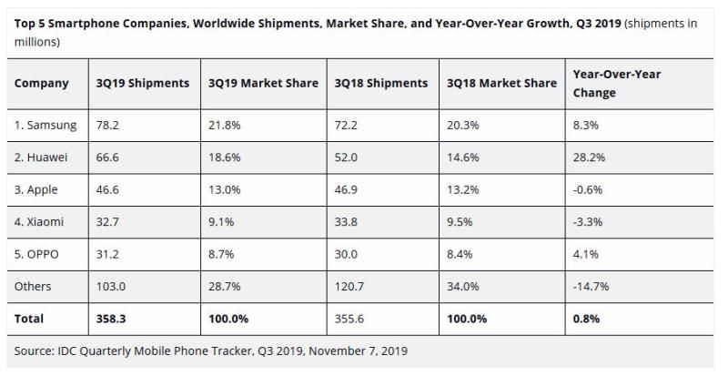 ülemaailmne nutitelefonide müügi ID 2019. aasta 3. kvartal