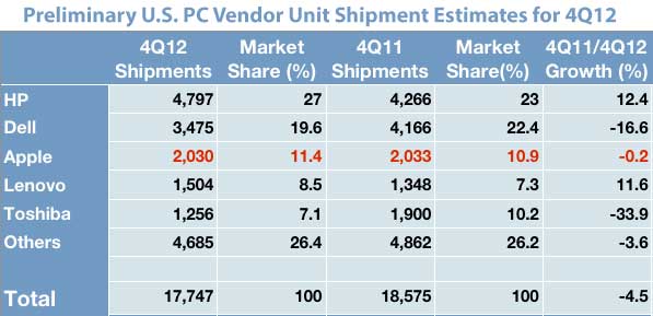US Mac Sale Chart - IDC