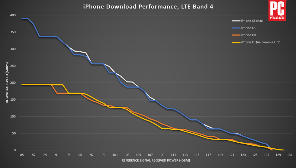IPhone XS vs. Tes Konektivitas  iPhone XR - PCMag