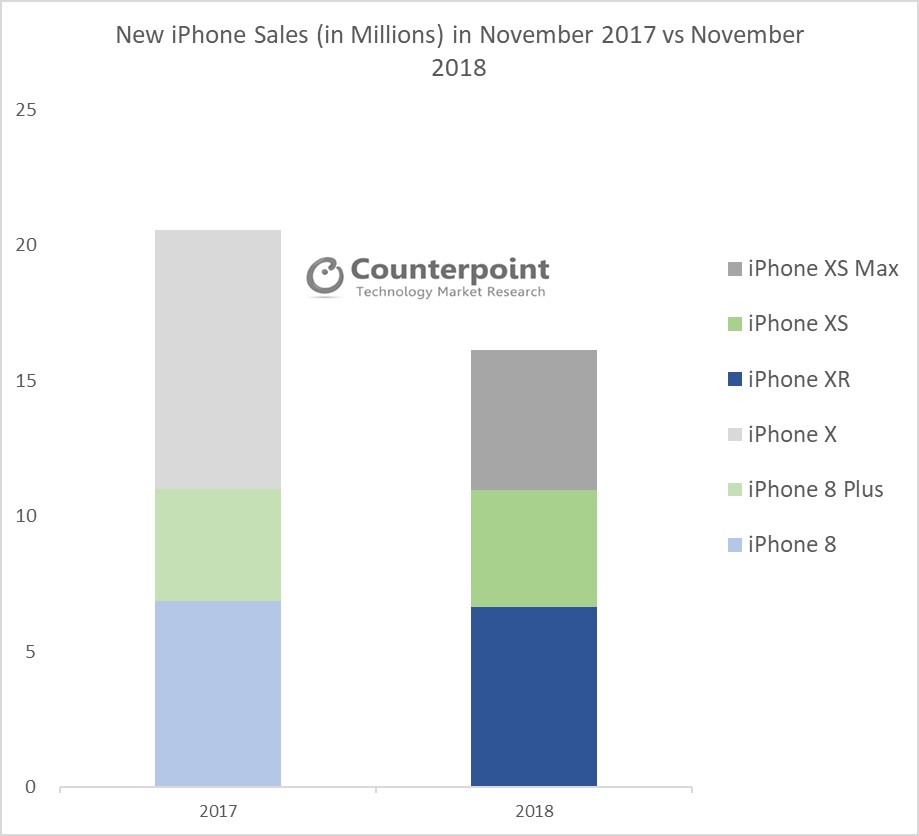IPhone'i müük novembris 2017 ja 2018, Counterpoint Research