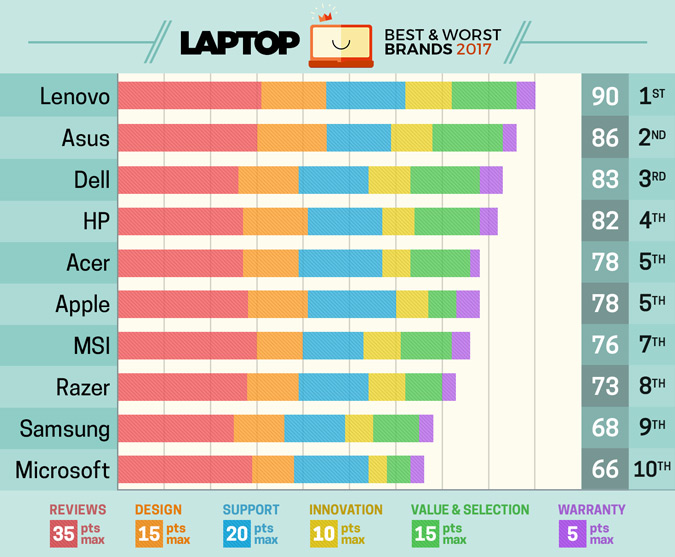 Peringkat Laptop Mag dari produsen notebook terbaik, 2017
