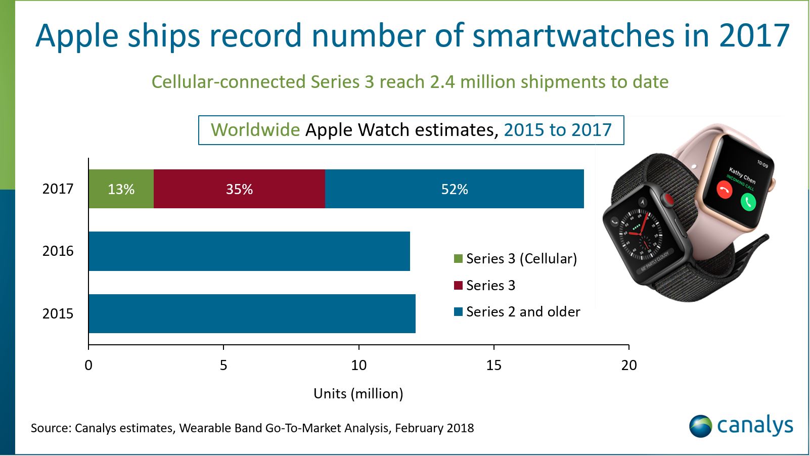 Canalys Apple Watchi müügiarved