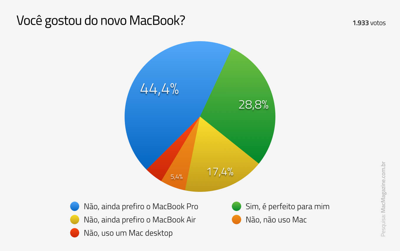 Polling tentang MacBook baru