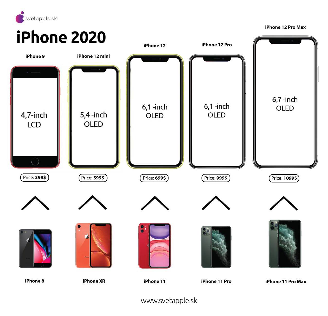 Kuulujutt: "iPhone 12" rida võib alata 650 dollariga