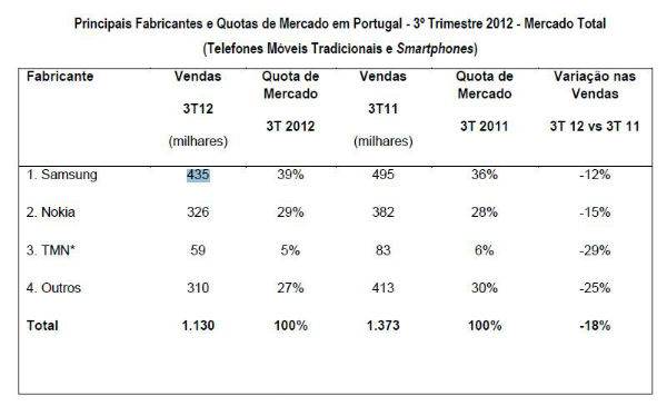 mobiilne tek-idc portugal q3 2012