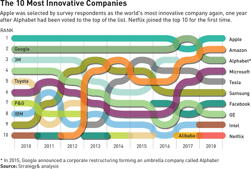Tabel: 10 kõige innovaatilisemat ettevõtet