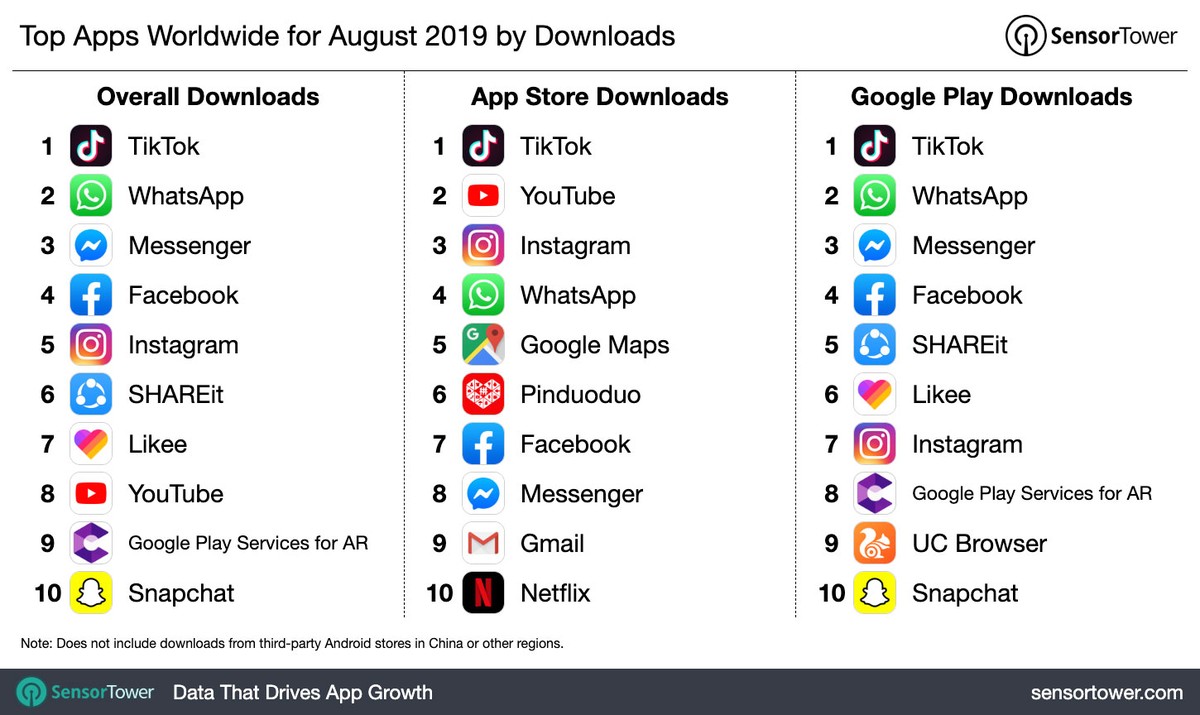 TikTok, WhatsApp ja Messenger on ühed enim allalaaditud augusti rakendused