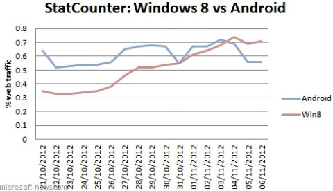 Windows 8 ja Android Statcounter