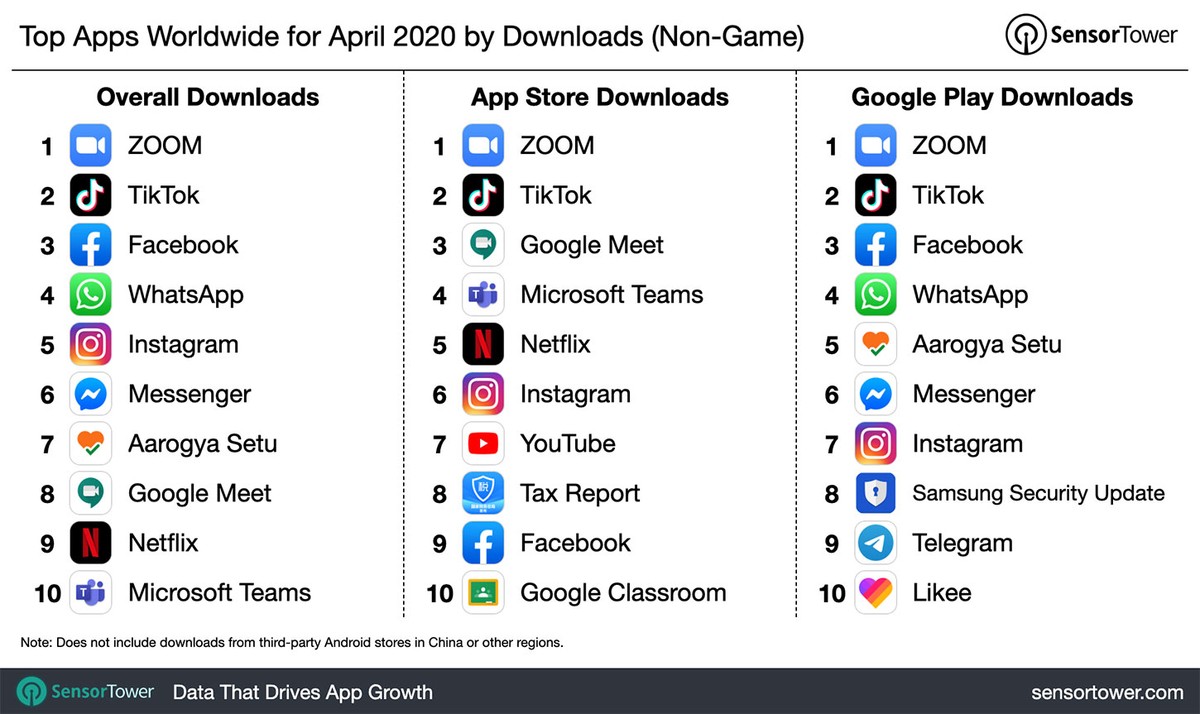 Zoom, TikTok ja Facebook on aprillis ühed enim allalaaditud rakendused